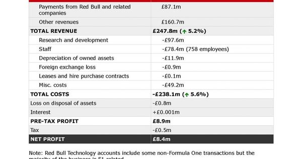 How Red Bull Made a $10.3 Million Profit From F1 But Still Finished In The Red