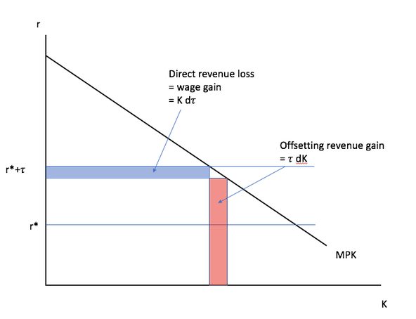 The Simple and Misleading Analytics of a Corporate Tax Cut (More Wonkery)