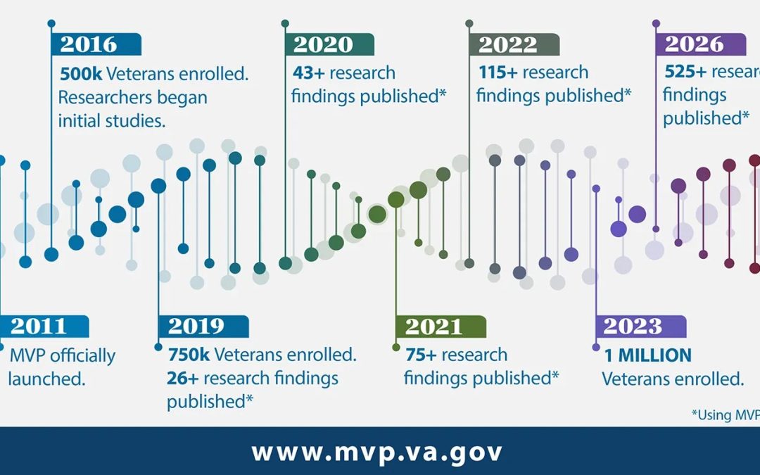 Make history with us: Join VA’s Million Veteran Program