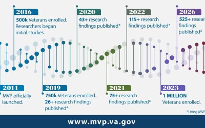 Make history with us: Join VA’s Million Veteran Program