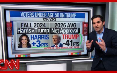 ‘Absolutely huge shift’: Poll reveals Trump, GOP red flags