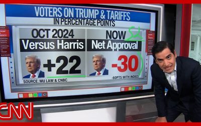 ‘Losing on tariffs’: Enten unpacks Trump’s 52-point approval slide