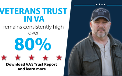 Four straight quarters above 80%: Veteran trust in VA continues strong