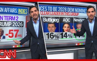 Dem leader dismay, Trump’s foreign policy fails & more | Enten roundup