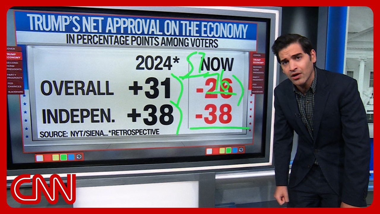 Did the economy break Trump? Enten unpacks the numbers
